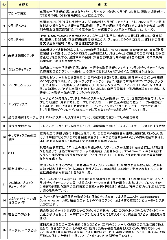 【図表：国内コネクテッドカー関連市場 16分野の概要】