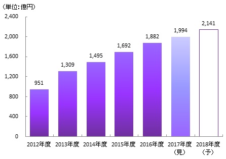 図表：来店型保険ショップの新契約年換算保険料（市場規模）推移