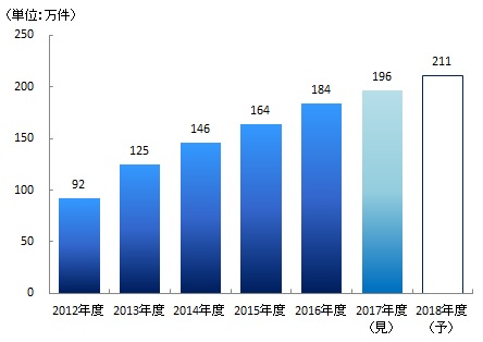 来店型保険ショップの新規契約件数推移