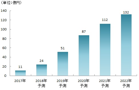 【図表：国内の対話型AIシステム市場規模推移と予測】