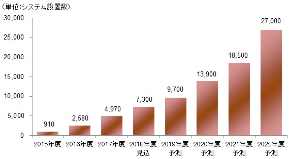 図表：フィールドワーク支援ソリューションシステム設置数推移と予測