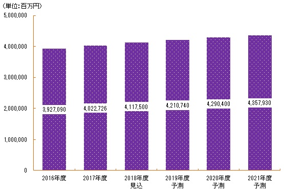 ITアウトソーシングサービス市場規模推移と予測