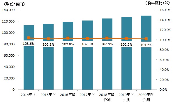 【図表：国内民間IT市場規模推移と予測】
