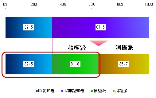 UX認知状況と今後のUX学習意欲