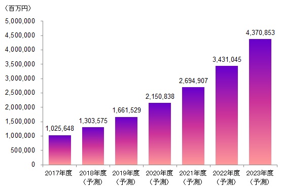 図表：国内モバイル決済市場規模推移と予測