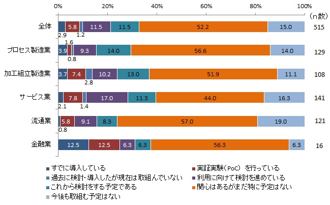 【図表：業種別AI技術の導入状況】