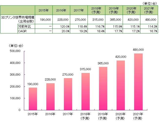 Yano Ict 3dプリンタ世界市場に関する調査を実施 18年