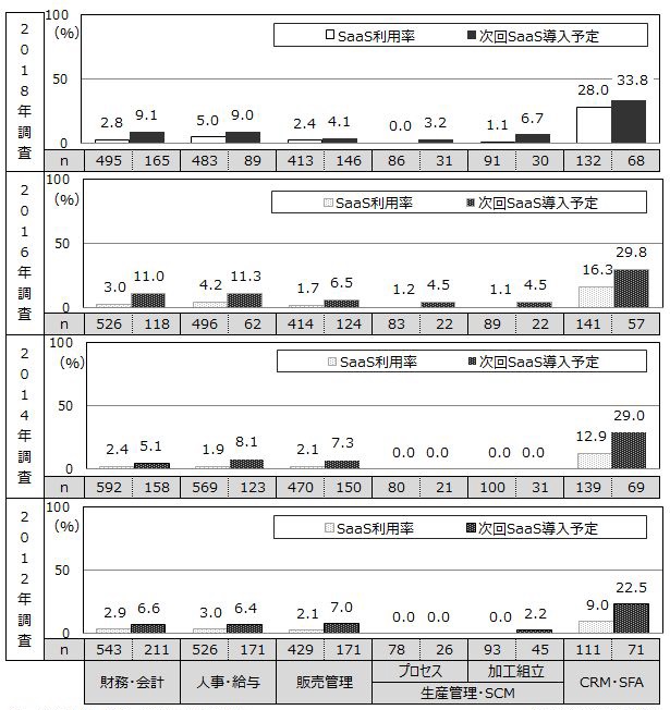 ◇画像ALT1：◇【図表：SaaSの利用率と次回システム更新時のSaaS導入予定 】