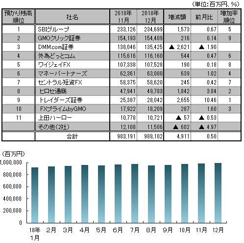 図表：預り残高推移と12月月間ランキング