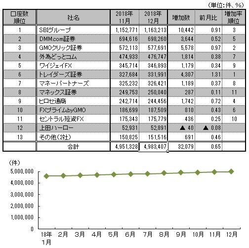 図表：口座数推移と12月月間ランキング