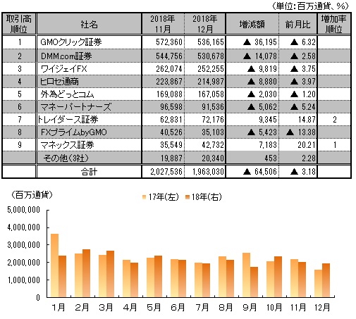 図表：月間取引高推移と12月月間ランキング