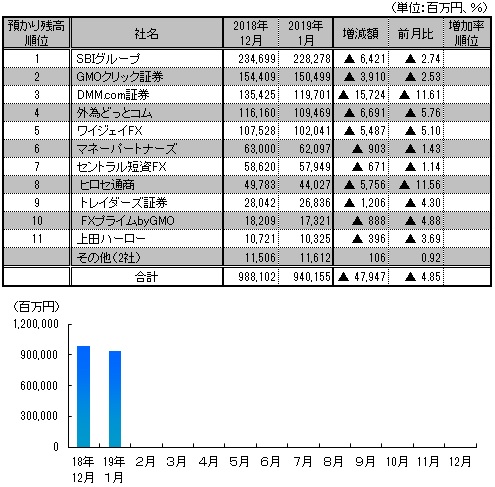 図表：預り残高推移と1月月間ランキング