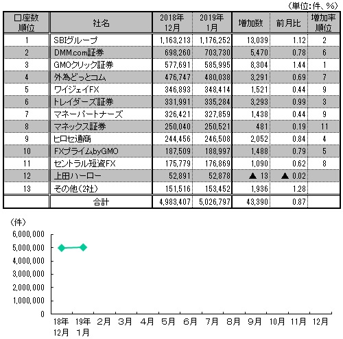 図表：口座数推移と1月月間ランキング