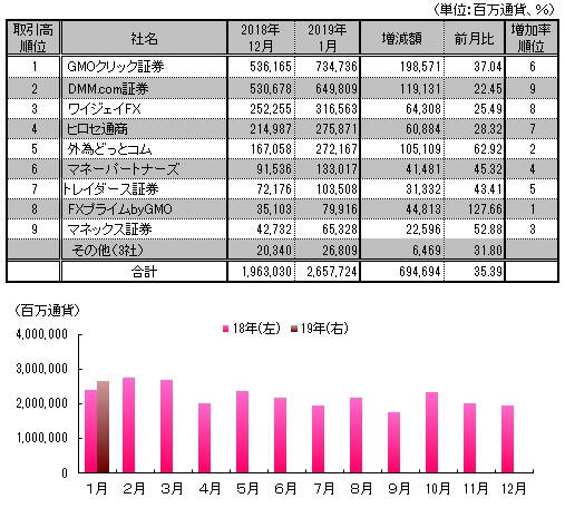 図表：月間取引高推移と1月月間ランキング