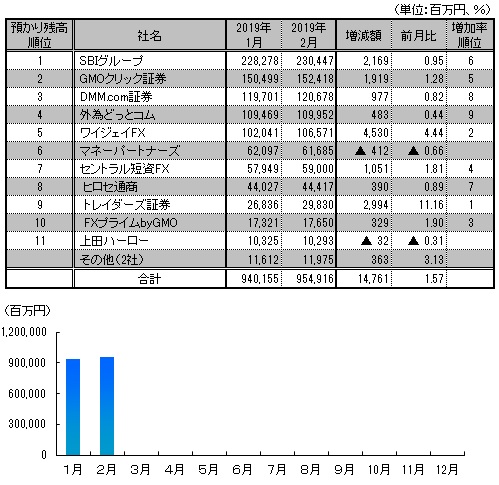 図表：預り残高推移と2月月間ランキング