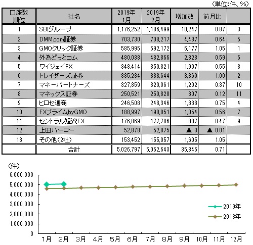 図表：口座数推移と2月月間ランキング