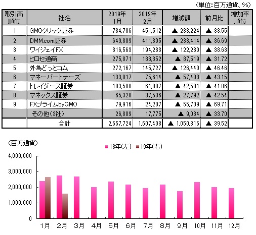 図表：月間取引高推移と2月月間ランキング