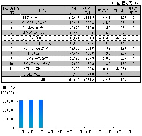 図表：預り残高推移と3月月間ランキング