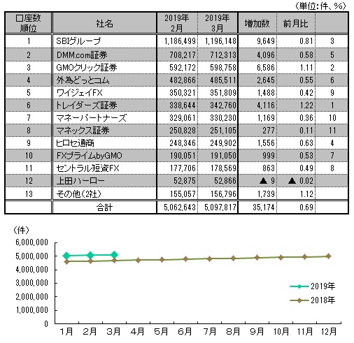 図表：口座数推移と3月月間ランキング