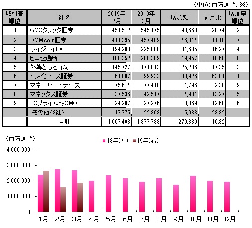 図表：月間取引高推移と3月月間ランキング