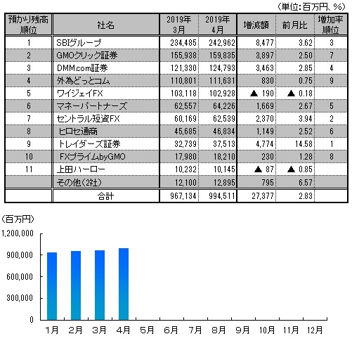 図表：預り残高推移と4月月間ランキング