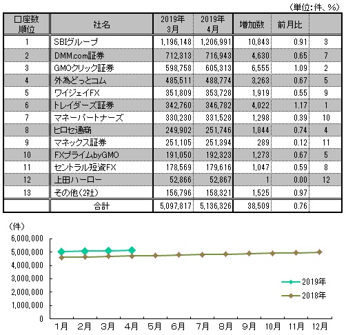 図表：口座数推移と4月月間ランキング