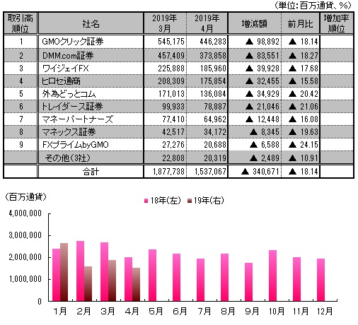 図表：月間取引高推移と4月月間ランキング