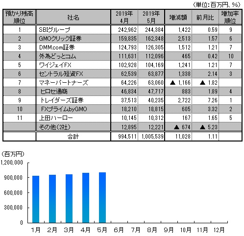 図表：預かり残高推移と5月月間ランキング