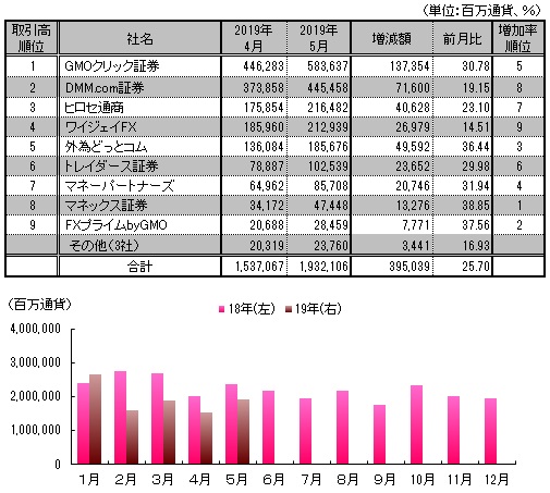 図表：月間取引高推移と5月月間ランキング