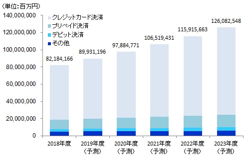 図表:国内キャッシュレス決済市場規模推移と予測データ画像。