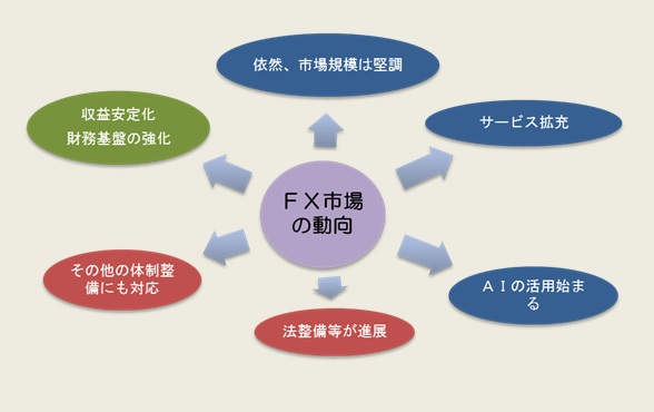 図表：FX市場の動向