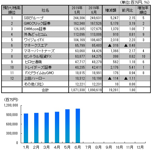 図表：預かり残高推移と6月月間ランキング