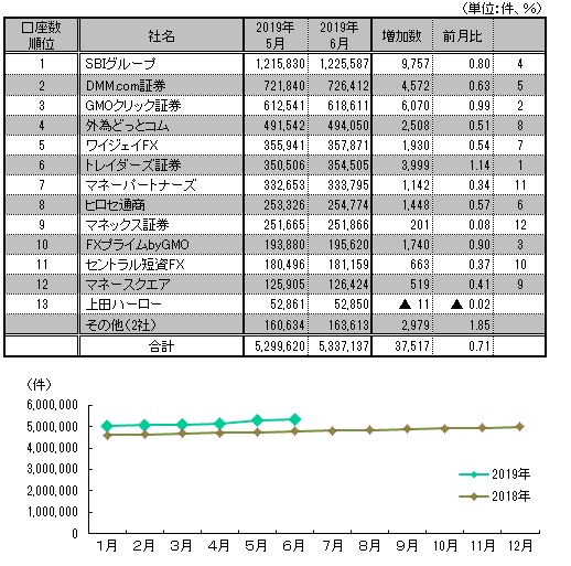 図表：口座数推移と6月月間ランキング