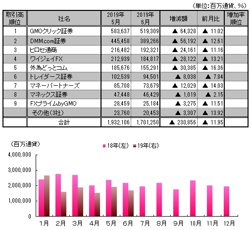 図表：月間取引高推移と6月月間ランキング