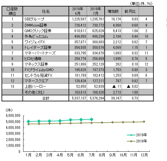 図表：口座数推移と7月月間ランキング