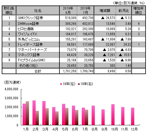 図表：月間取引高推移と7月月間ランキング