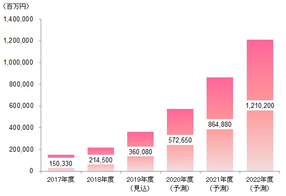 図表：FinTech（フィンテック）系ベンチャー企業の国内市場規模推移予測