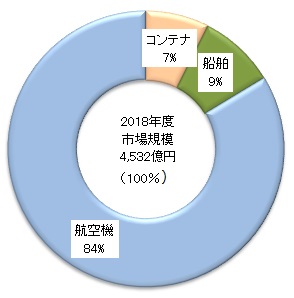 図表：2018年度JOL商品分野別構成比