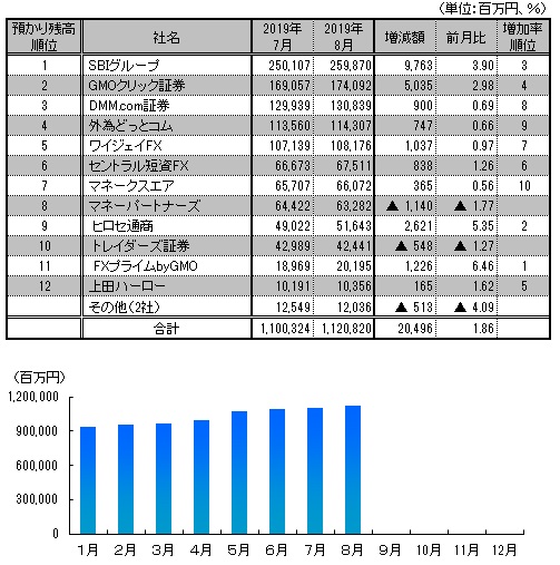 図表：預かり残高推移と8月月間ランキング