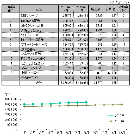 図表：口座数推移と8月月間ランキング