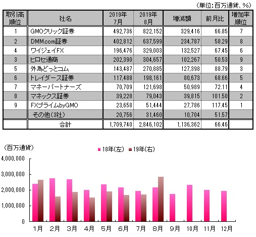 図表：月間取引高推移と8月月間ランキング