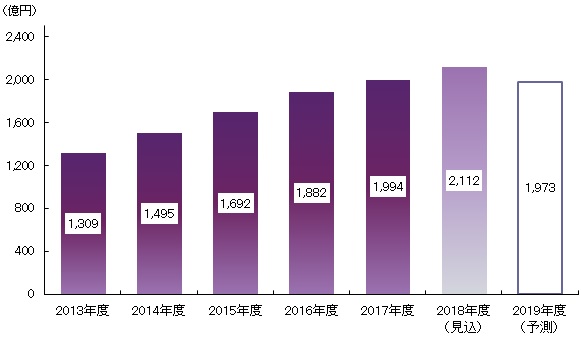 図表：来店型保険ショップの新契約年換算保険料（市場規模）推移