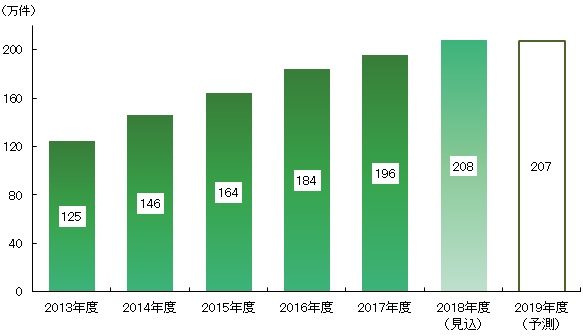 図表：来店型保険ショップの新規契約件数推移