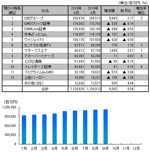 図表：預かり残高推移と9月月間ランキング