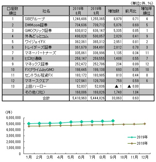 図表：口座数推移と9月月間ランキング