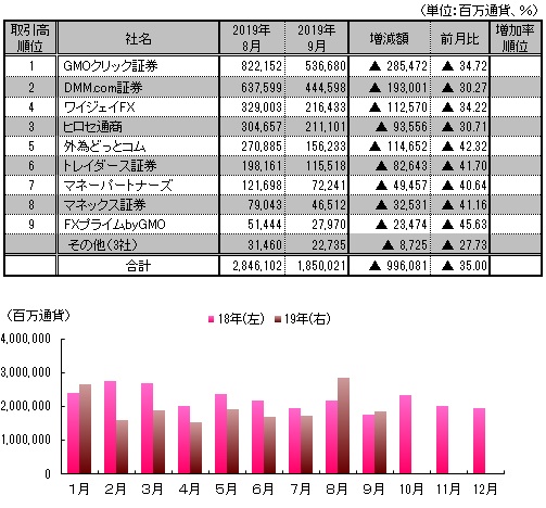 図表：月間取引高推移と9月月間ランキング