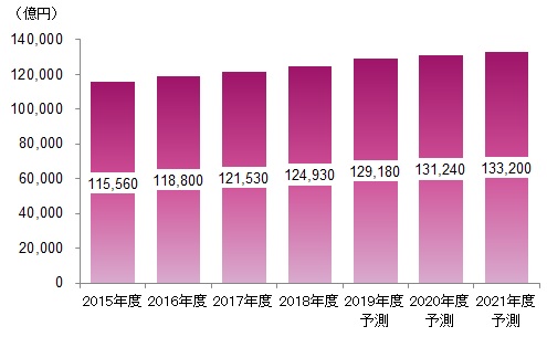 図表：国内民間IT市場規模推移と予測