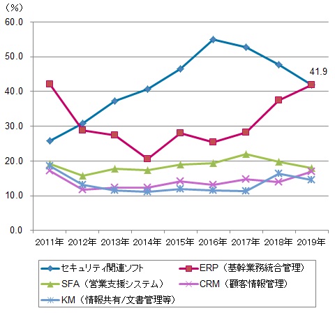 図表：今後3年間でIT投資が増加するソフトウェア