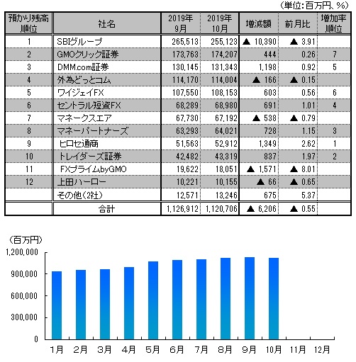 図表：預かり残高推移と10月月間ランキング