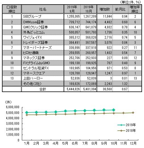 図表：口座数推移と10月月間ランキング